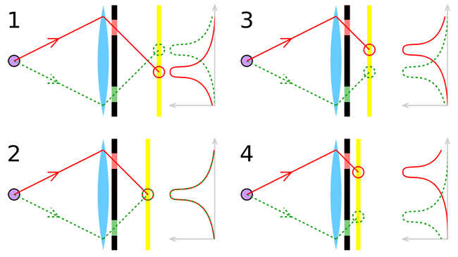 Phase detection autofokus